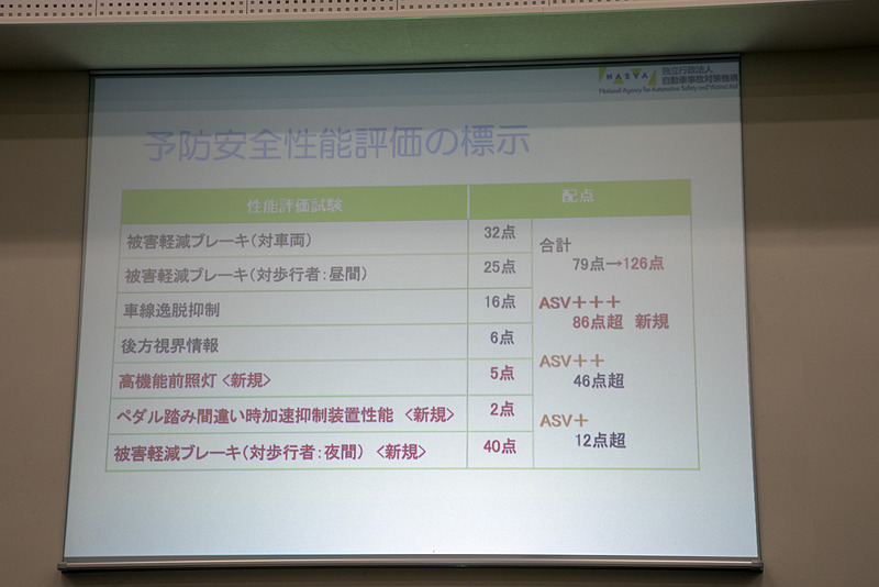 また、項目が増えた予防安全性能評価の標示も変わった。従来は79点満点だったところが126点満点になった。これにより、評価の標示も従来は「ASV＋＋」が最高だったが、獲得点数86点越えのクルマには「ASV＋＋＋」が与えられるようになった