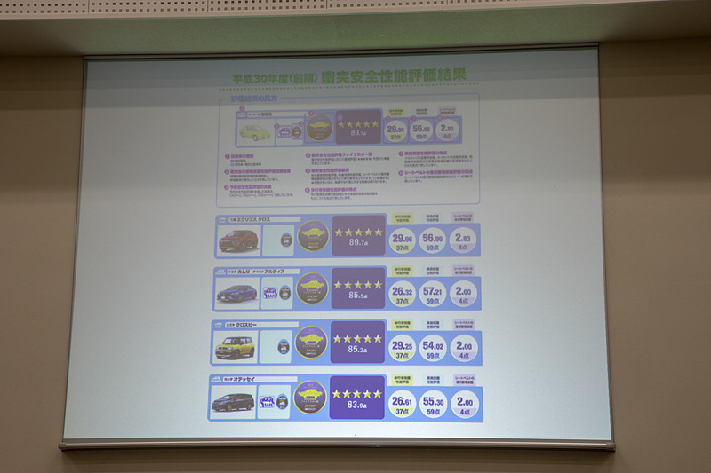 衝突安全性能評価の結果表。三菱自動車工業「エクリプス クロス」、トヨタ自動車「カムリ」/ダイハツ工業「アルティス」、スズキ「クロスビー」、本田技研工業「オデッセイ」がファイブスターとなった