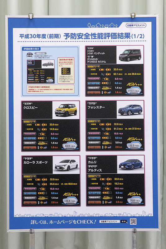予防安全性能評価の結果。スズキ「ソリオ」「ソリオ バンディット」、三菱自動車「デリカD：2」「デリカD：2 カスタム」、スバル「フォレスター」、トヨタ「カローラ スポーツ」、ホンダ「N-VAN ＋STYLE FUN・Honda SENSING」「N-VAN L・Honda SENSING」、マツダ「アテンザ」、三菱自動車「eKスペース カスタム」「eKスペース」、日産自動車「デイズ ルークス ハイウェイスター」「デイズ ルークス」が最高評価の「ASV＋＋＋」となった
