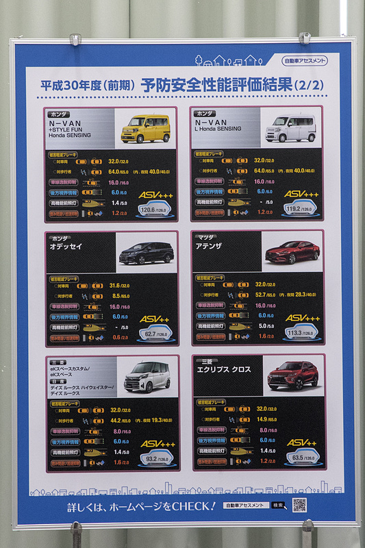 予防安全性能評価の結果。スズキ「ソリオ」「ソリオ バンディット」、三菱自動車「デリカD：2」「デリカD：2 カスタム」、スバル「フォレスター」、トヨタ「カローラ スポーツ」、ホンダ「N-VAN ＋STYLE FUN・Honda SENSING」「N-VAN L・Honda SENSING」、マツダ「アテンザ」、三菱自動車「eKスペース カスタム」「eKスペース」、日産自動車「デイズ ルークス ハイウェイスター」「デイズ ルークス」が最高評価の「ASV＋＋＋」となった