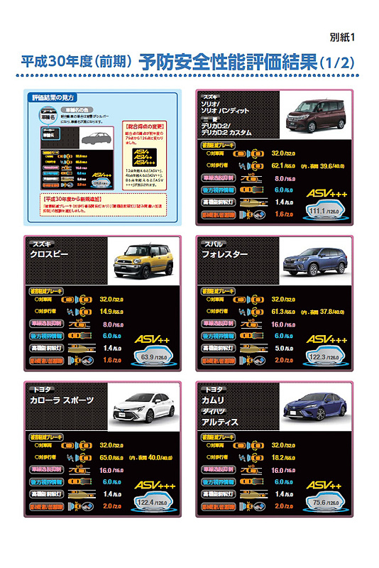 予防安全性能評価の結果一覧