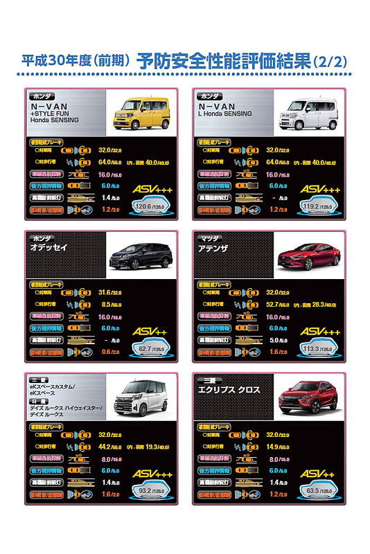 予防安全性能評価の結果一覧