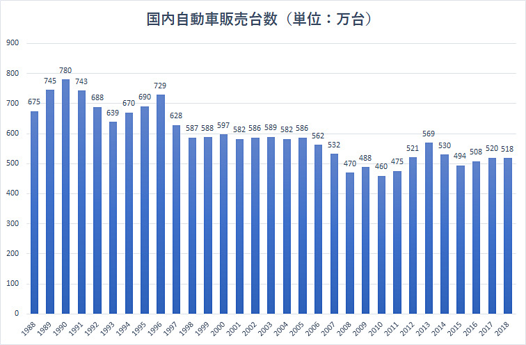各年度による国内自動車販売台数。日本自動車工業会の数値を元に作成。2018年度は日本自動車工業会見込み