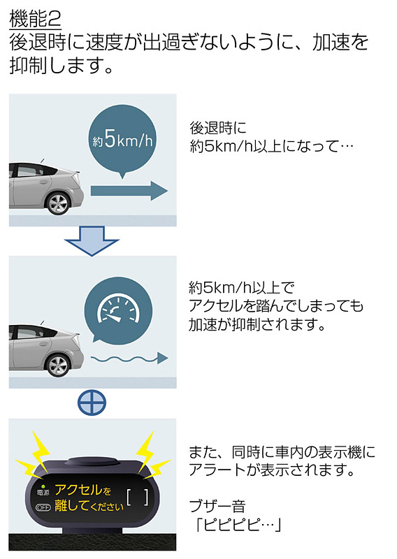 「機能2」として、後退時は障害物を検知していない状態でも、約5km/h以上でアクセルを踏んだ場合、速度が出過ぎないよう加速を抑制する
