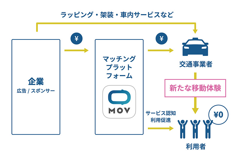 タクシー配車アプリ「MOV（モブ）」による新たな移動を体験してもらう取り組み「PROJECT MOV」