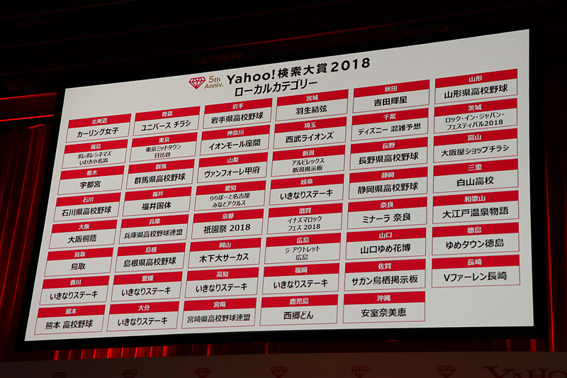 2016年から新設された「ローカルカテゴリー」では、検索ワードにスマートフォンなどで得られた位置情報を紐付け。47都道府県別の部門賞を選出している