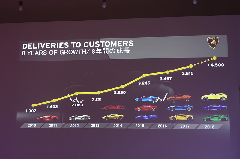 2018年の世界販売台数は4500台以上になる見込み