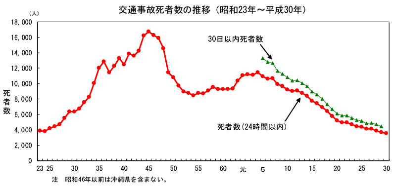 交通事故死者数の推移（平成23年～平成30年）