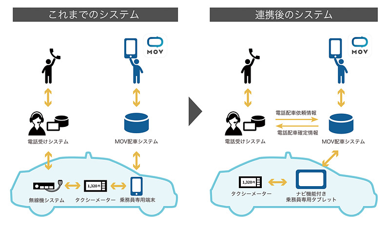 タクシー配車アプリ「MOV」と各社のタクシー配車システムを連携させた、次世代タクシー配車サービスを2019年中に提供することを目指す