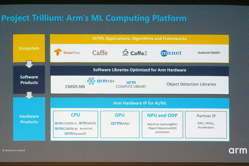 Armが推進するAIプラットフォームである「Project Trillium」