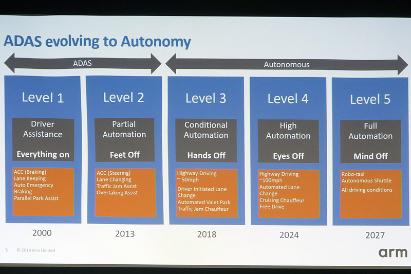自動運転の各レベルについての説明