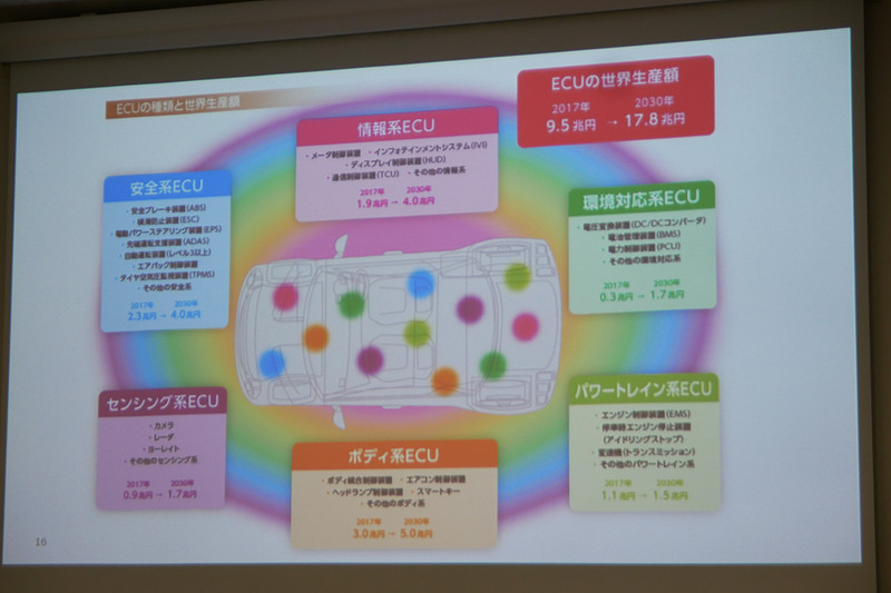 ECUの種類と世界生産額