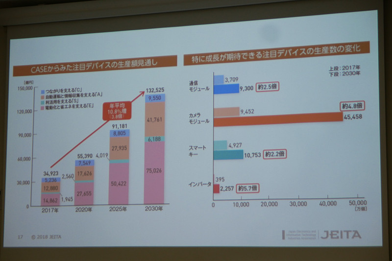CASEからみた注目デバイスの生産額見通しと、特に成長が期待できる注目デバイスの生産数の変化