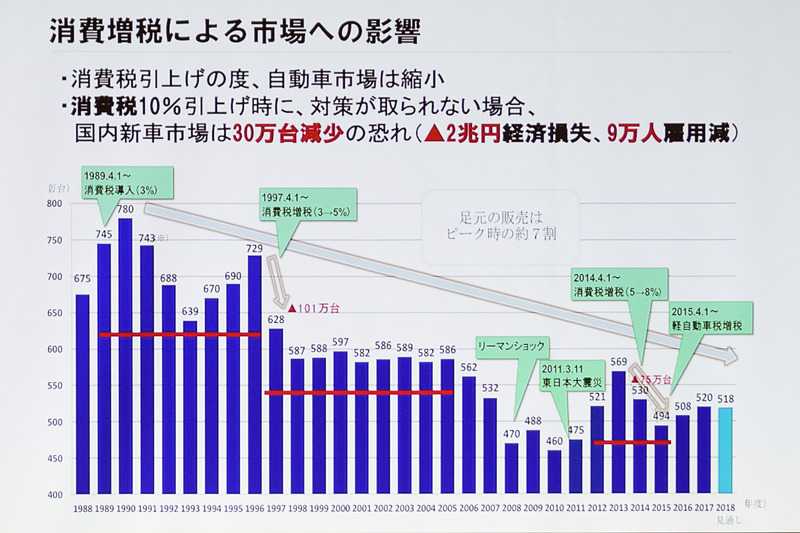 自工会が作成した消費増税による市場への影響と題したスライド。消費税が増税されるごとに、自動車の年間販売台数のベースが下がっていくのが分かる。10％の消費税率引き上げにより、国内生産が崩壊するのを危惧し、自動車関係諸税の引き下げに注力していた