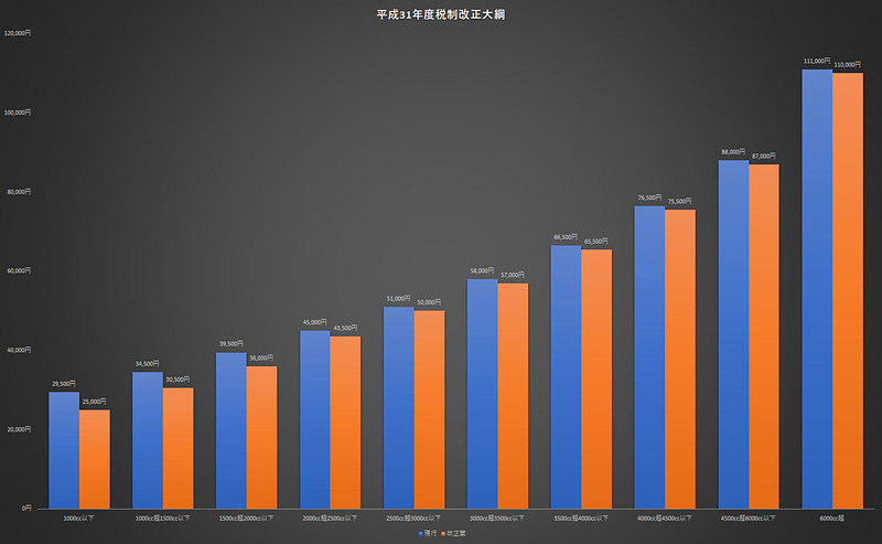 平成31年度税制改正大綱 自動車税引き下げ案のグラフ。排気量の小さい車両の引き下げ額＆率が大きい