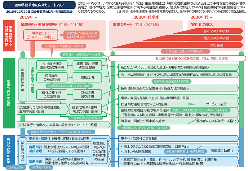 日本における“空飛ぶクルマ”の実現に向けたロードマップ