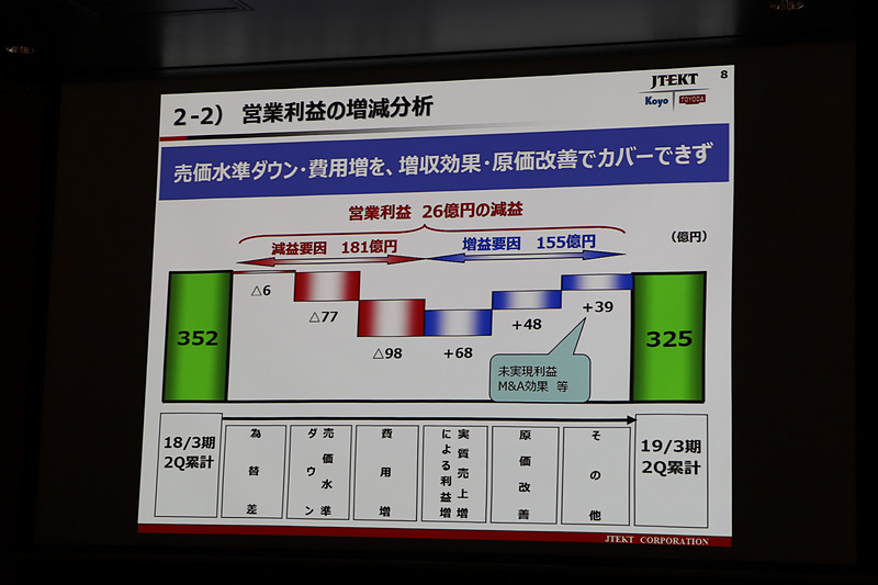 営業利益の増減分析