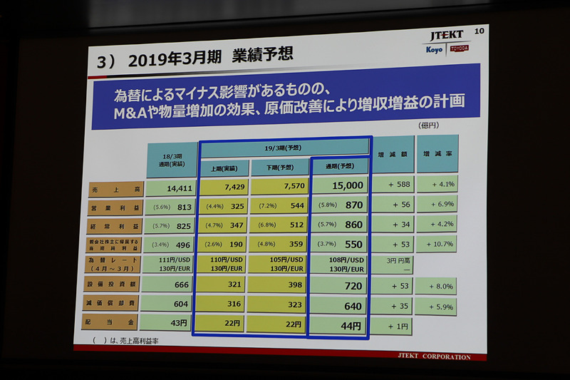 2019年3月期の業績予想