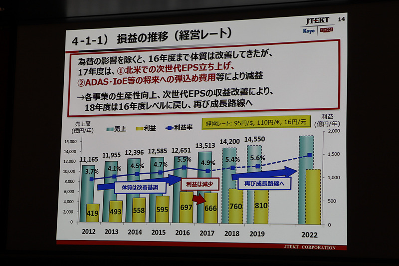損益の推移（経営レート）