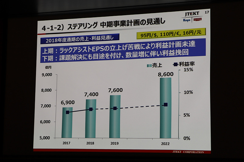 ステアリング事業の中期事業計画の見通し