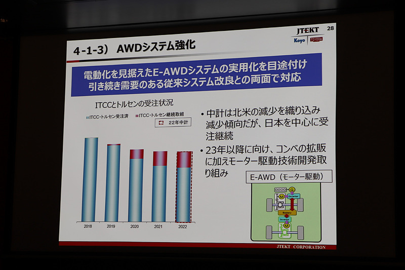 4WDシステムの強化
