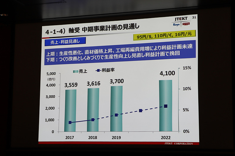 軸受事業の中期事業計画の見通し