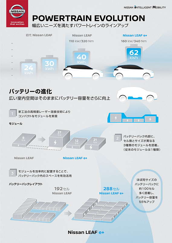 リーフ e＋のバッテリーの進化について