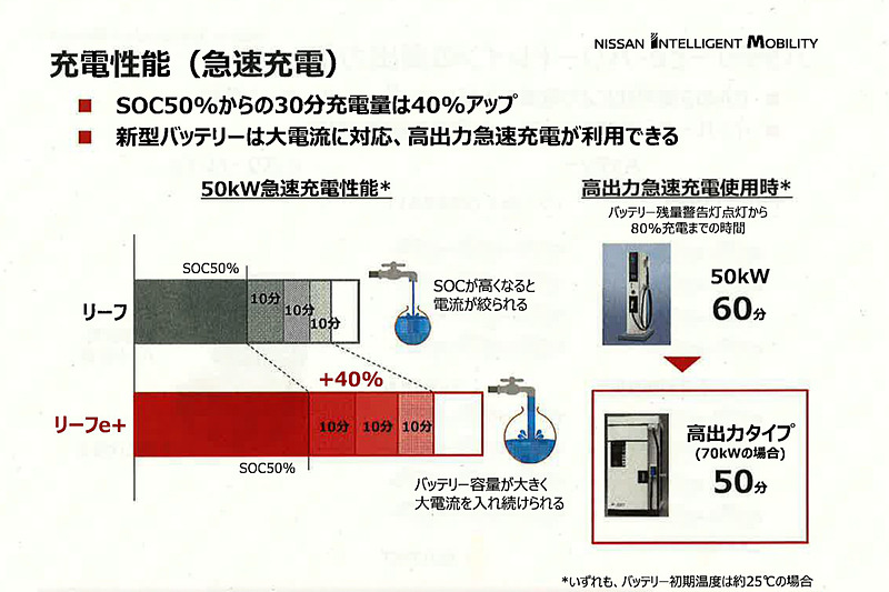 バッテリー容量が62kWhに拡大したため、充電残量が50％の状態から充電を行なった場合でも電流が絞られることなく受け入れられるようになり、50kW急速充電性能は40kWhのバッテリーを搭載するリーフと比べると、約40％性能が向上して充電がしやくすくなった