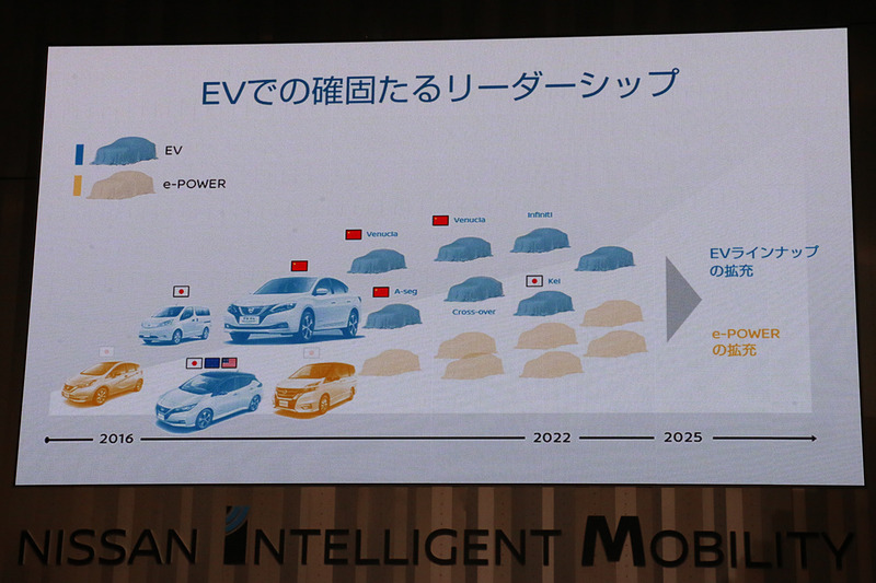 中期計画「Nissan M.O.V.E.to 2022」では、グローバルで8種類のEVを発売していく予定
