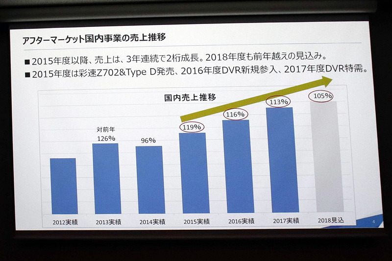 ケンウッドのアフターマーケット国内事業は2015年から3年連続で2桁成長している