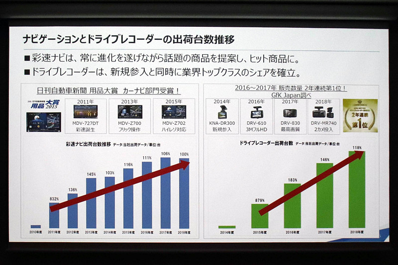 彩速ナビとドライブレコーダーの出荷台数。ドライブレコーダーは新たな柱に育っているとした