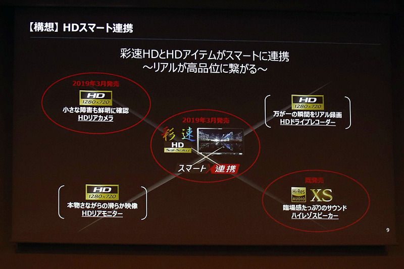 HD画質によるスマート連携のため、HDドライブレコーダーやHDリアモニターも開発中とした