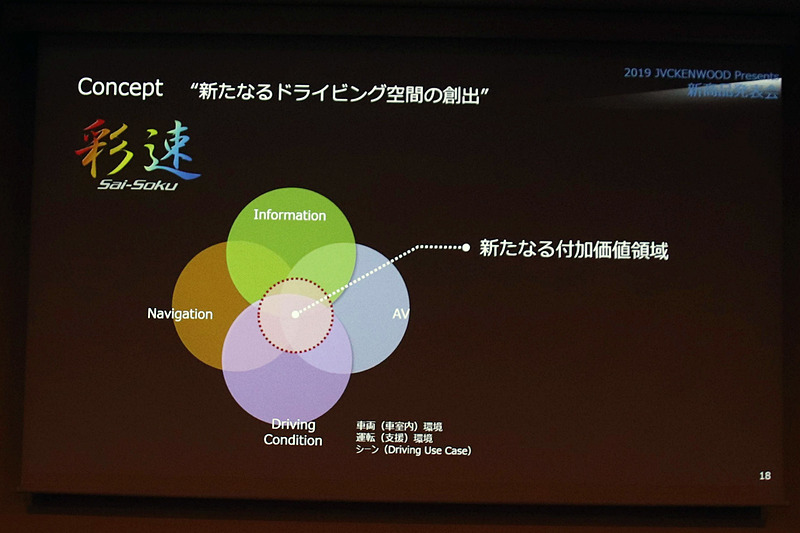 「AV」「Navigation」「Information」「Driving Condition」の重なる領域が新たなる付加価値領域だとする