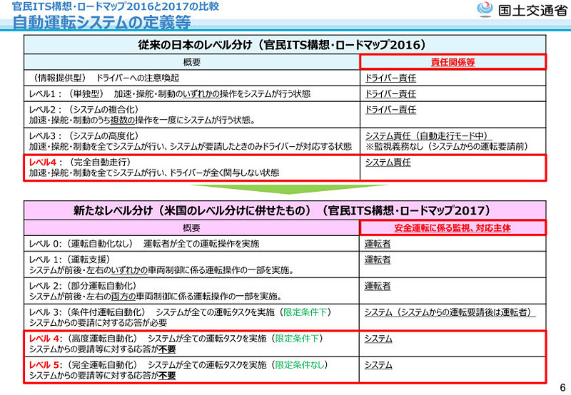 国土交通省の定める自動運転のレベル。国際基準に合わせて改定された