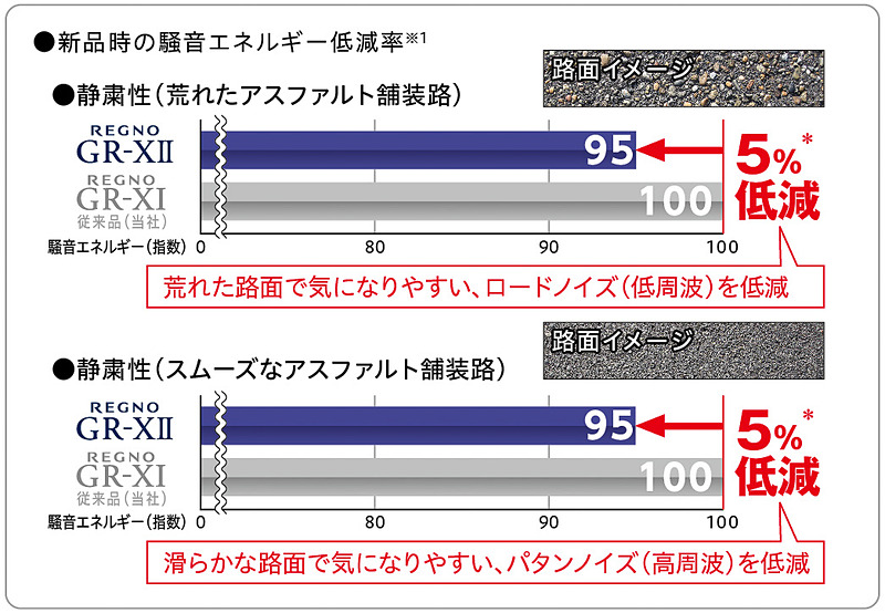静かで快適な車内空間を追求するため、路面ごとの音の違いに着目。進化したサイレントテクノロジーにより荒れた路面となめらかな路面、それぞれのノイズ抑制を実現して静粛性を向上