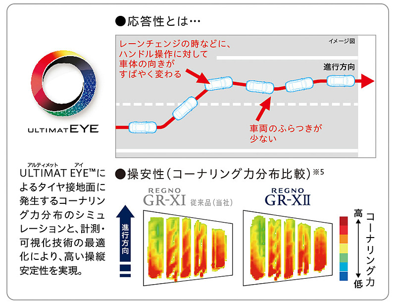 路面との接地形状の最適化により、段差を乗り越える際の衝撃を軽減。また、ブリヂストンの独自技術「ULTIMAT EYE」を活用して非対称形状・パターンを採用することで、従来品同等の高い操縦安定性と直進安定性を確保し、乗り心地と高い運動性能を両立した