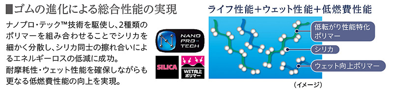 独自の材料技術「ナノプロ・テック」によるゴムの進化とトレッド形状の最適化により、低燃費・ライフ・ウェット性能といった総合性能を高次元で実現