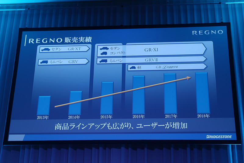 さらに幅広いユーザーにレグノブランドのタイヤを使ってもらえるよう、ラインアップを拡大している