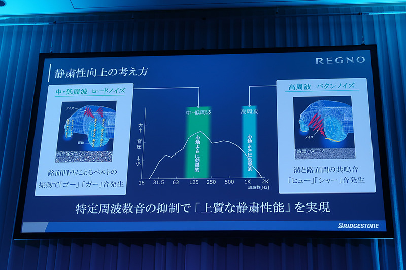 タイヤからは振動によって発生する中・低周波のロードノイズ、空気の振動で発生する高周波のパターンノイズが出ている