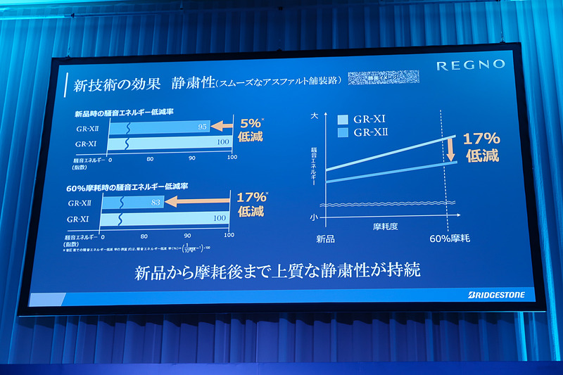 GR-XIと比較して、新品時の騒音エネルギーの低減率を5％、60％摩耗時の騒音エネルギーの低減率を17％低減