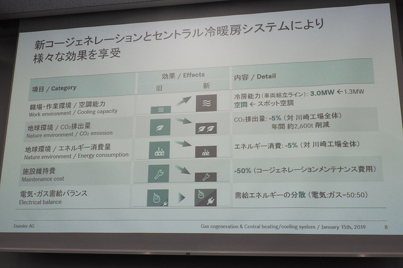 新しいガスコージェネレーションシステムの導入効果