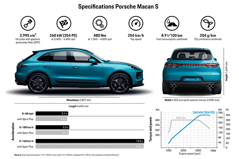 新型マカン Sの主要スペック