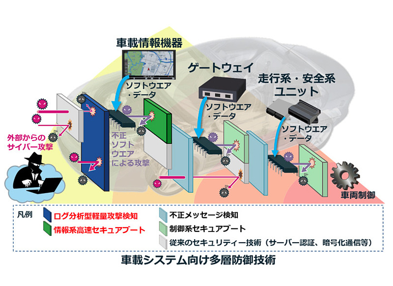 車載システム向け多層防御技術