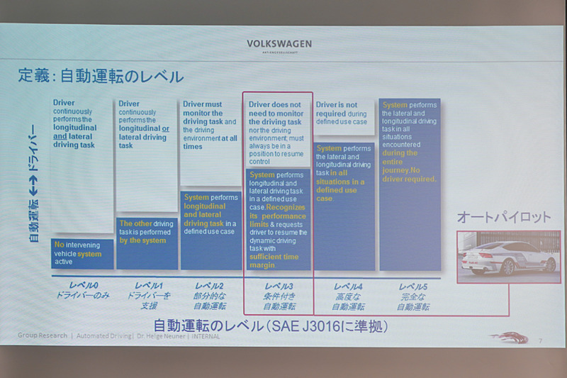 自動運転のレベル