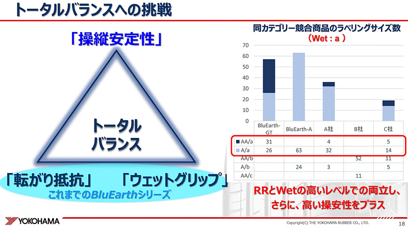 トータルバランスの向上を目指した