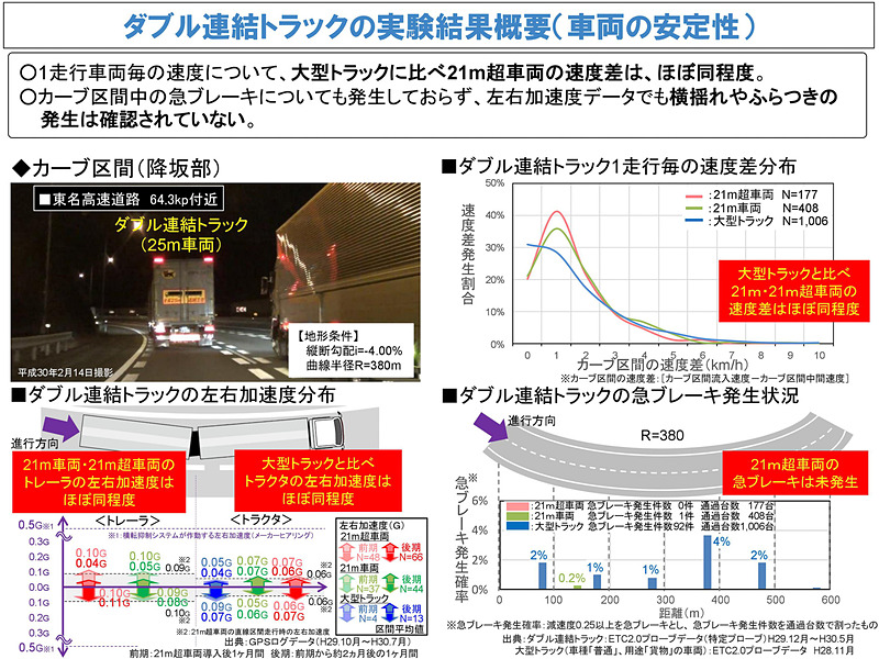 ダブル連結トラックの実験結果概要（車両の安定性）