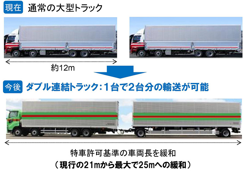 1台で通常の大型トラック2台分の輸送が可能な「ダブル連結トラック」