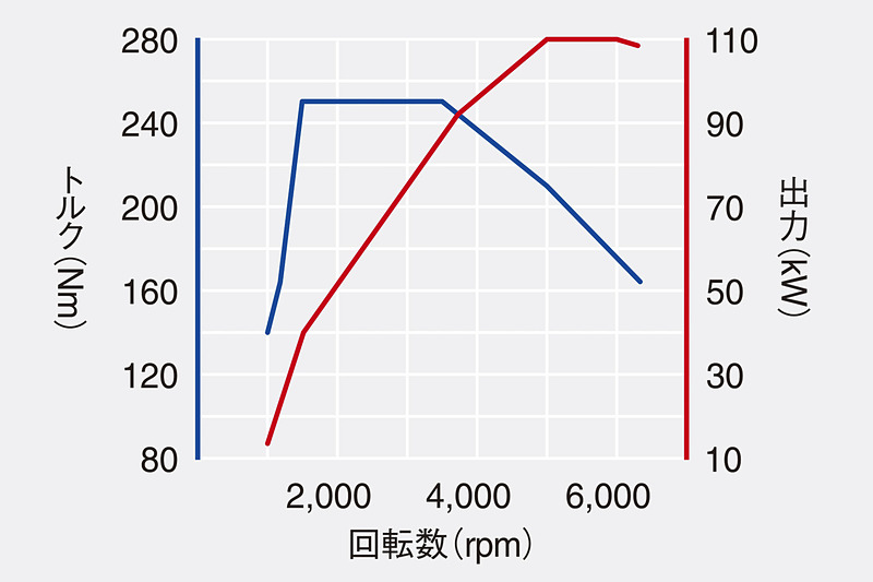 1.5 TSI Evoのエンジン性能曲線図