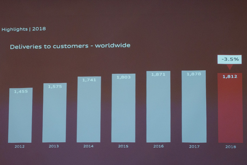アウディの世界販売台数。2018年は約181万台