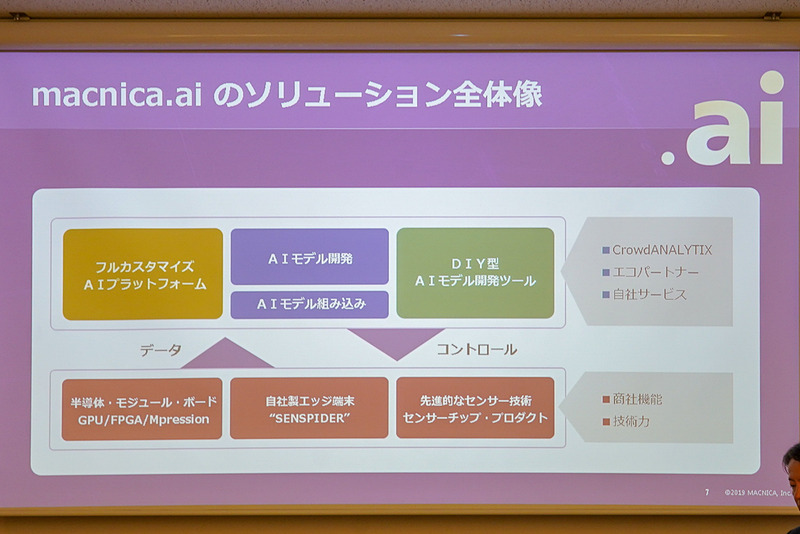 macnica.AIのソリューション全体像